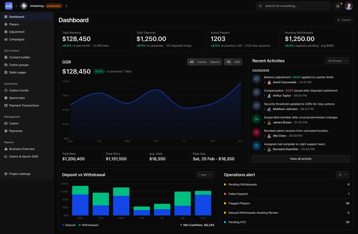 Operator backoffice for players, payments, content, permissions, and day-to-day workflows.