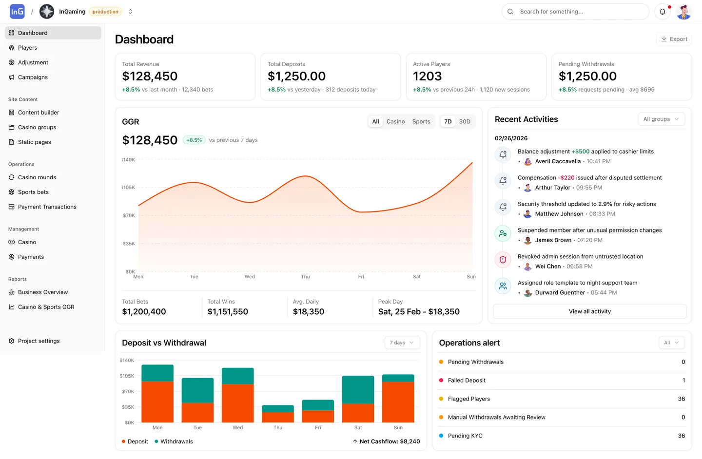 Operator backoffice for players, payments, content, permissions, and day-to-day workflows.